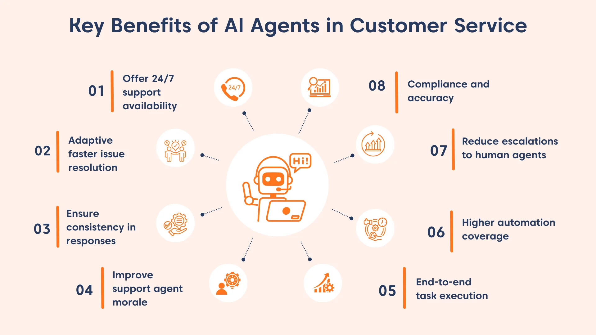 Key benefits of AI agents in customer service shown with numbered icons for 24/7 support, automation, accuracy, and morale.