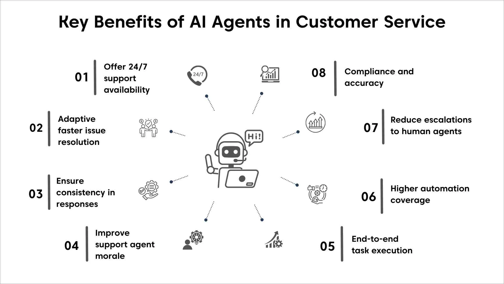  Key benefits of AI agents in customer service shown with numbered icons for 24/7 support, automation, accuracy, and morale