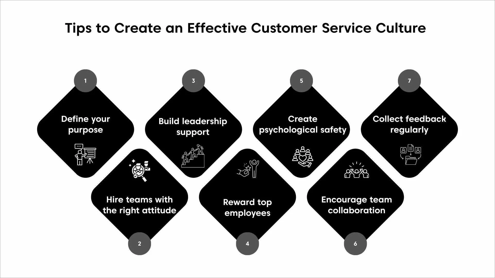 Black and white infographic showing seven strategies for building a customer service culture
