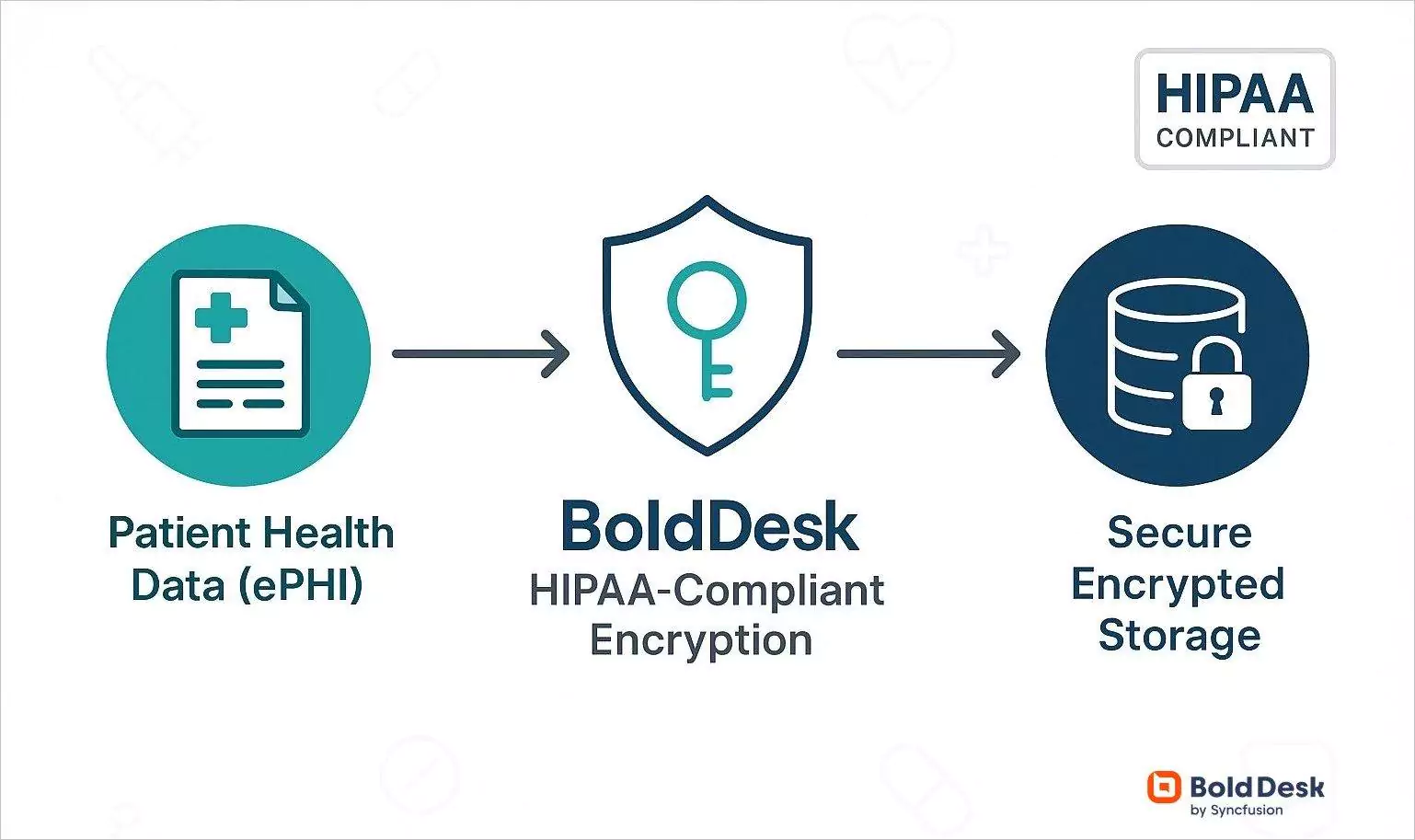 An illustration of BoldDesk's hipaa-compliance data encryption