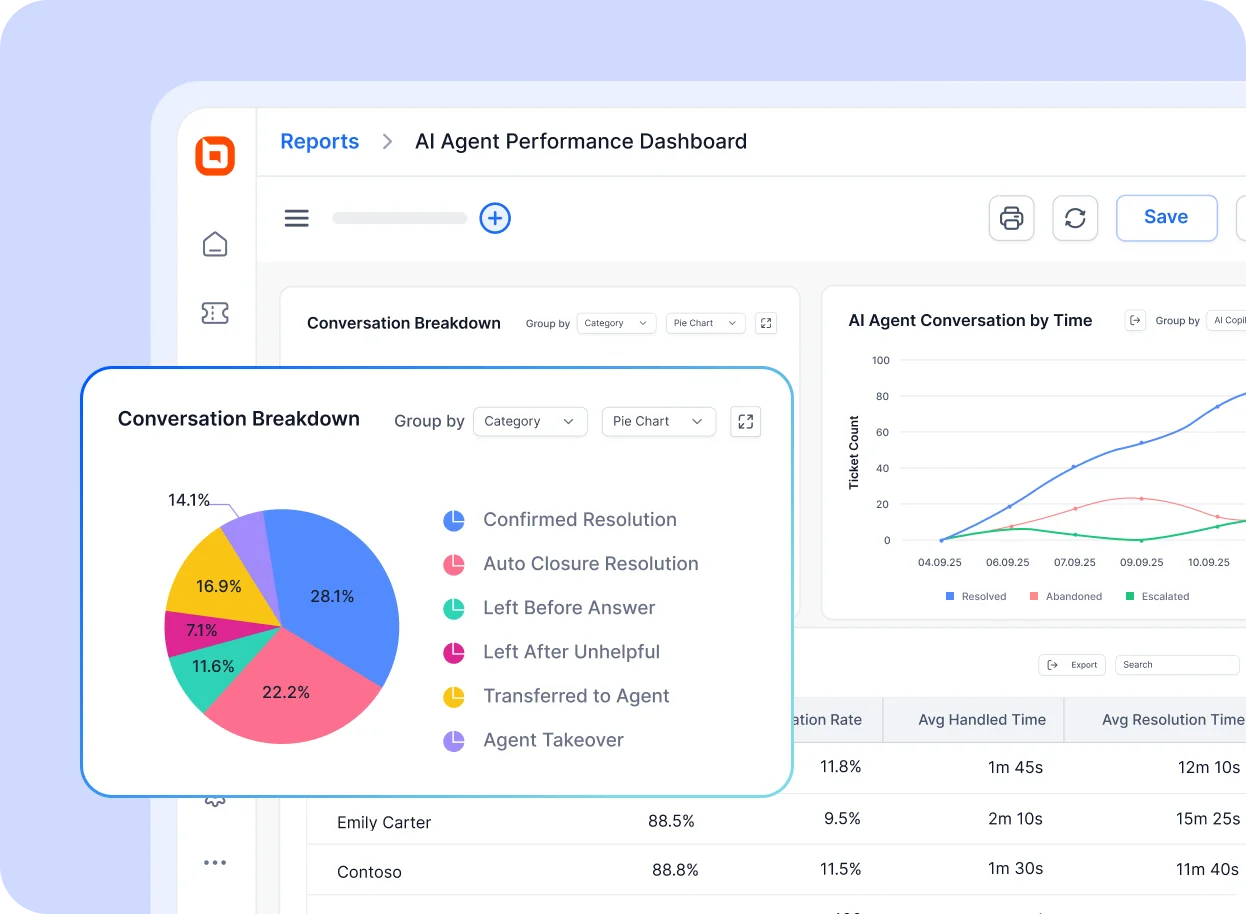 AI Agent Performance dashboard displays a pie chart of conversation categories with percentages and a line graph showing ticket trends over time.