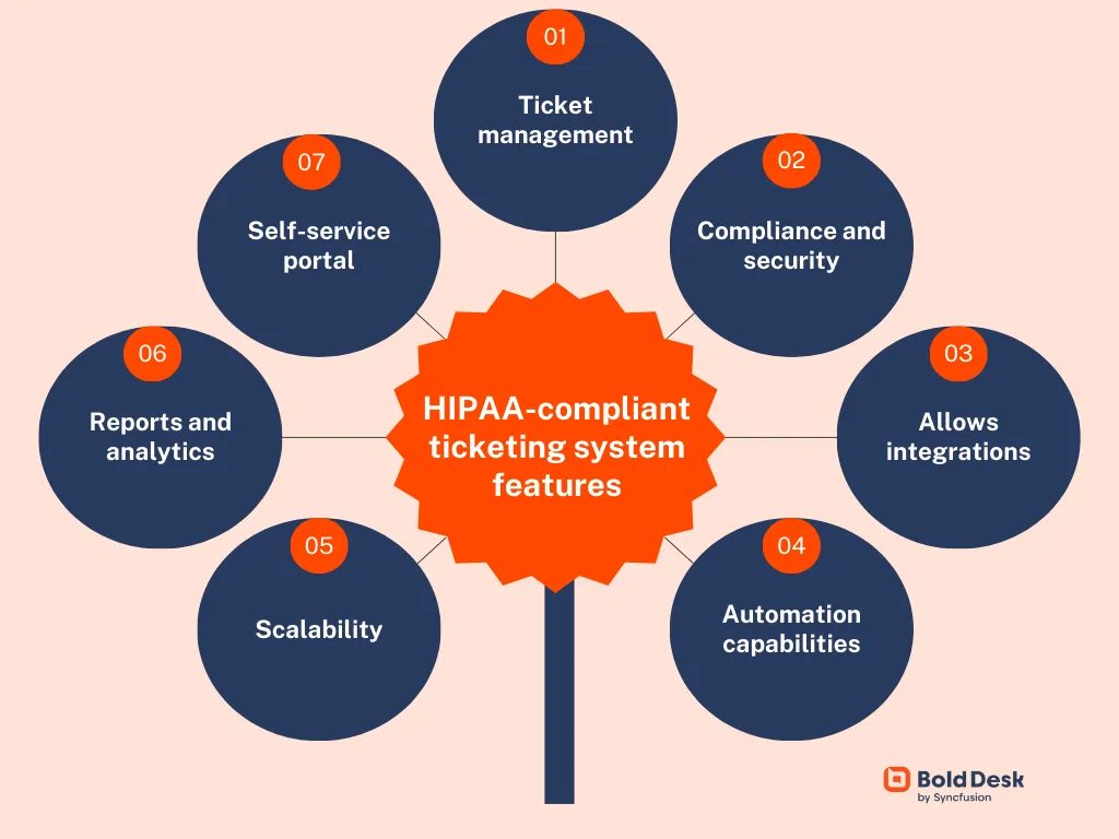 What to look for in a HIPAA-compliant ticketing system