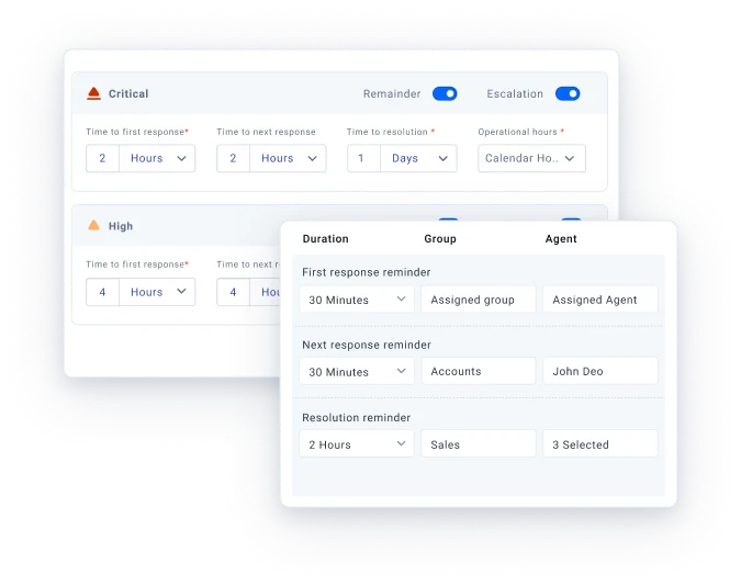 Custom SLAs That direct support timelines