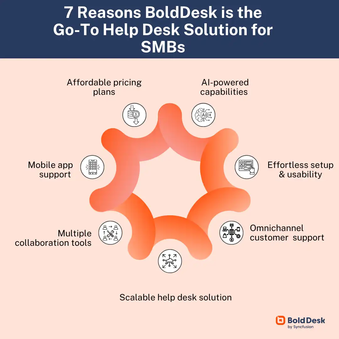 Why BoldDesk is the best help desk tool for SMBs
