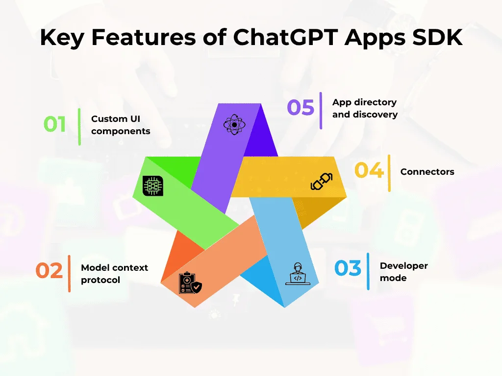 A picture illustrating core features of ChatGPT Apps SDK