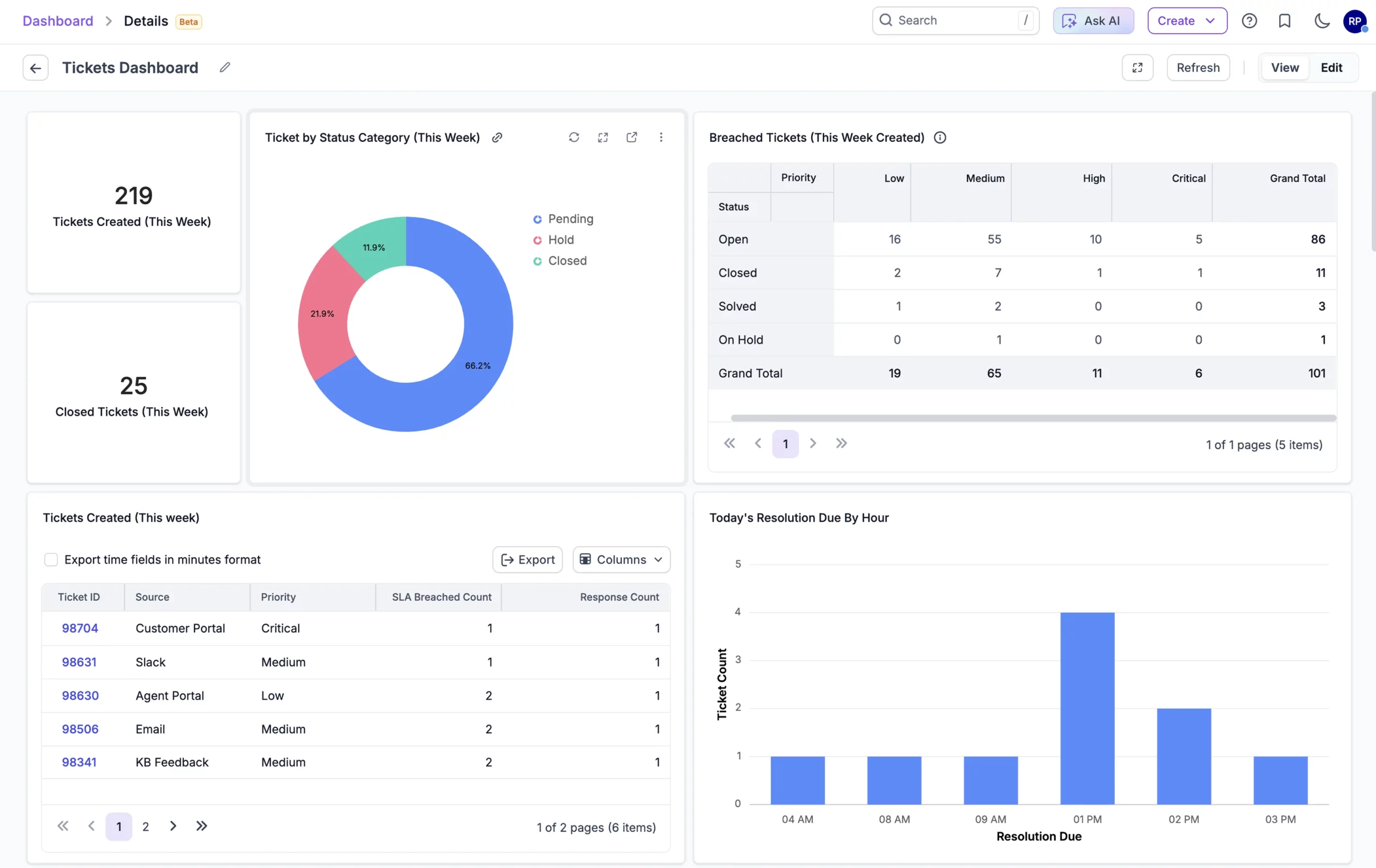 Dashboard with support ticket stats; pie chart shows 79.2% closed, bar chart tracks daily resolutions, ticket list below.