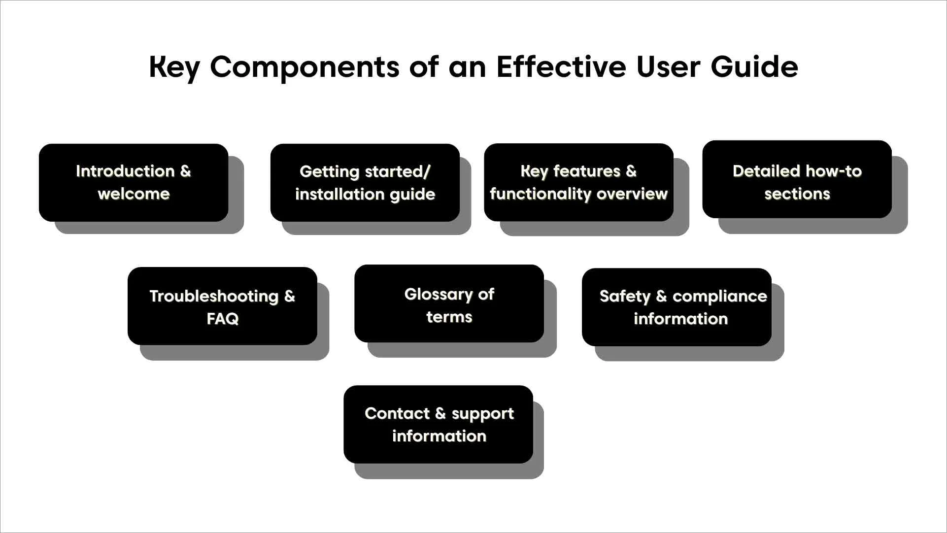 White background infographic with black boxes displaying key elements of an effective user guide