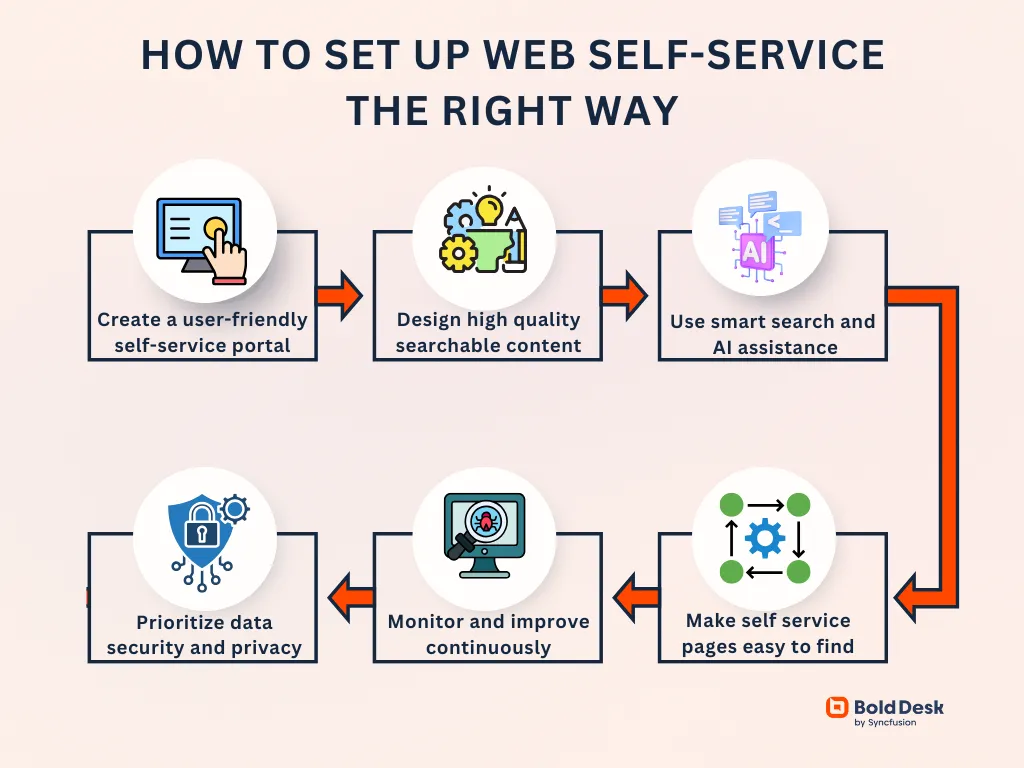 Step by step guides to build web self-service