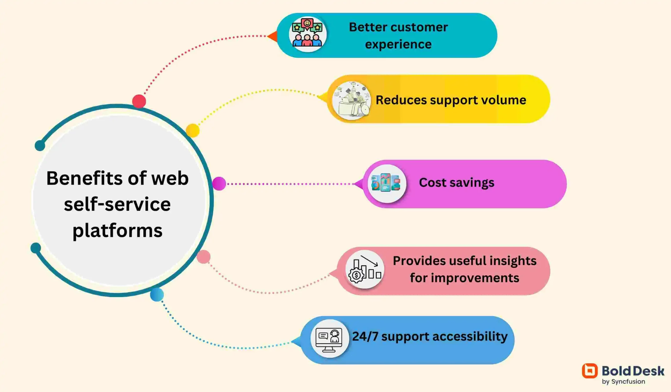 Why web self -service is important?