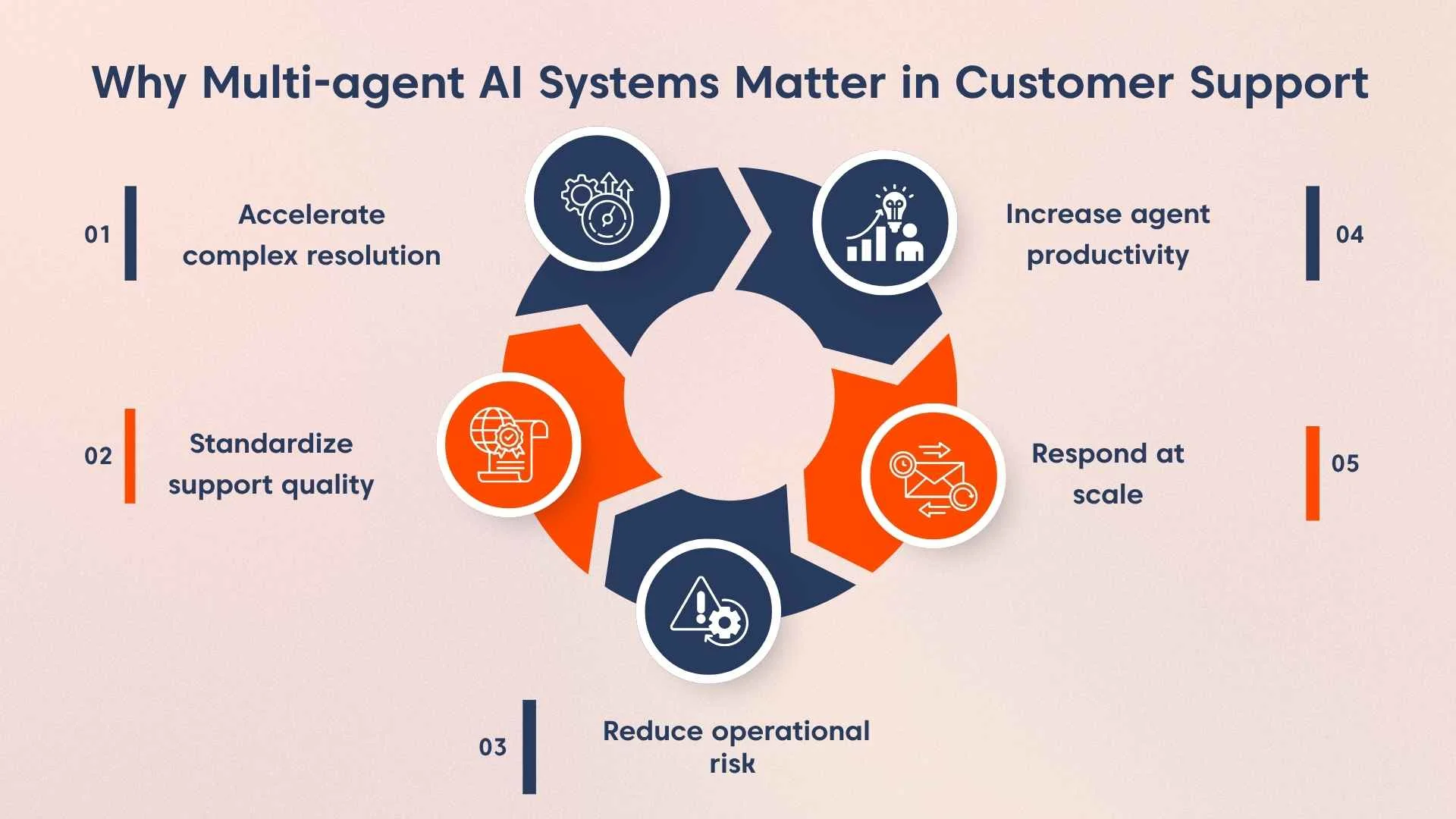 Infographic showing why multi agent AI systems matter, with blue and orange icons on a light orange background