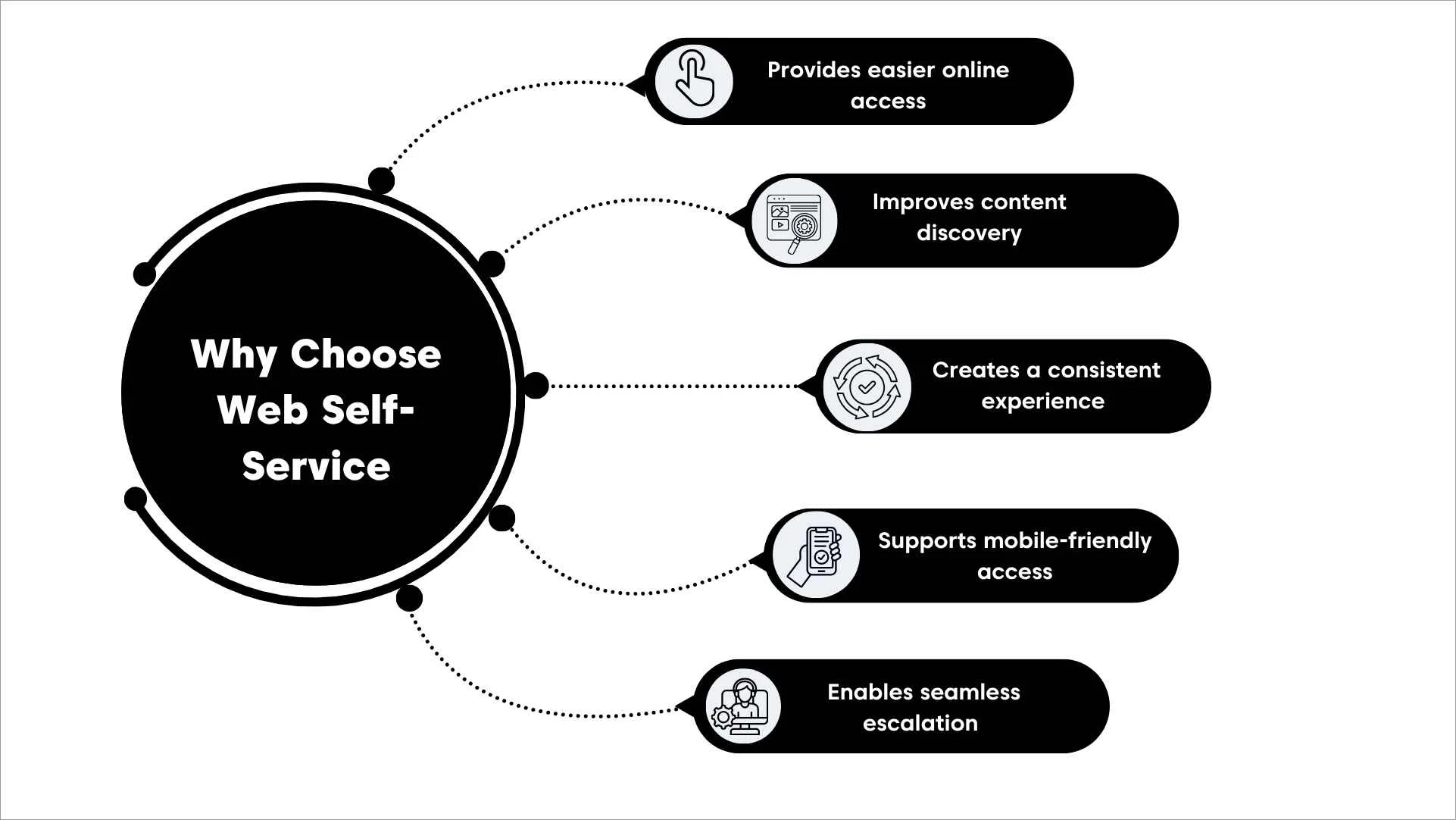Black and white infographic showing web self-service benefits: online access, content discovery, mobile access, and escalation