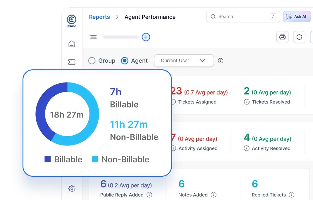 Agent performance dashboard showing billable and non-billable hours with ticket activity metrics – Help desk for Finance.