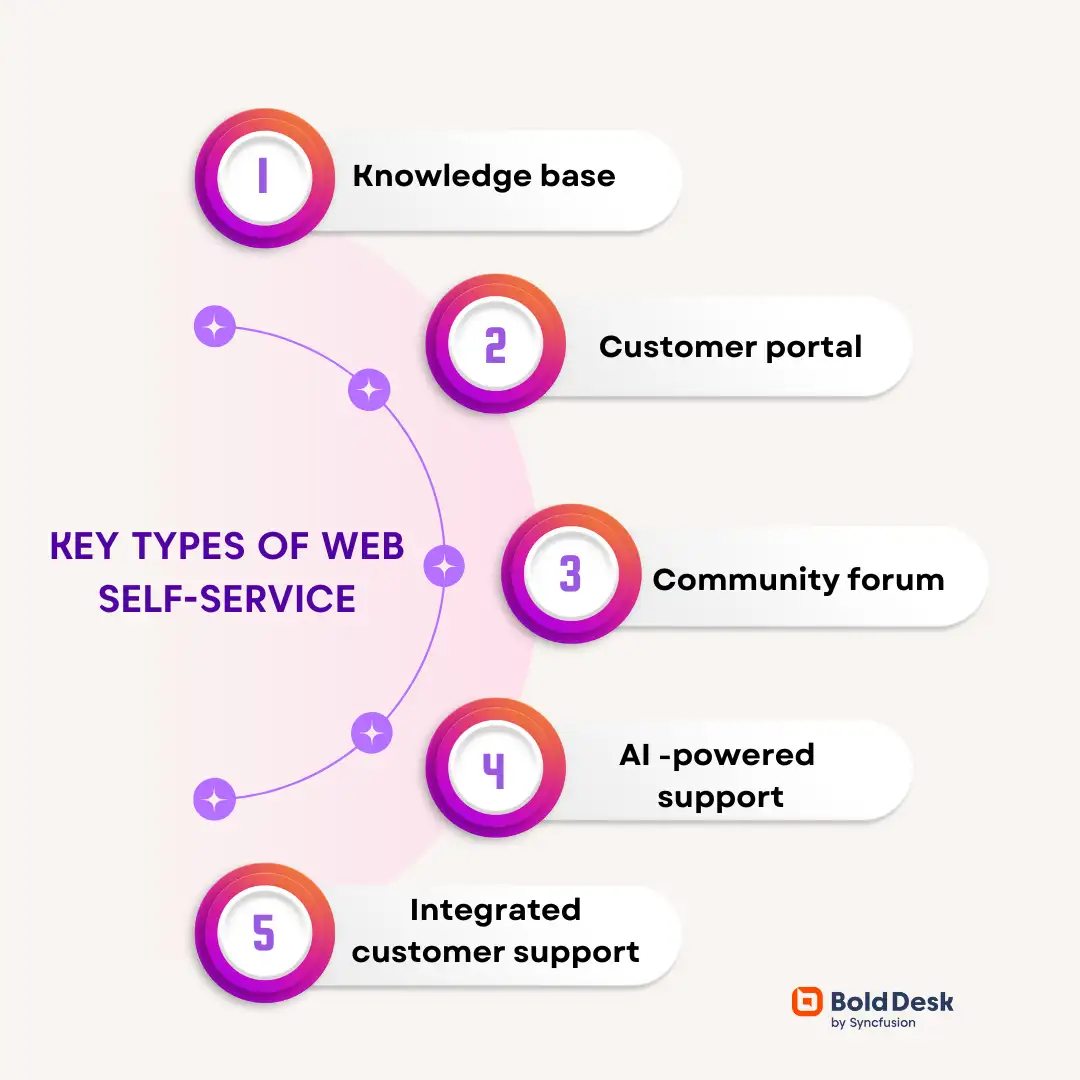 5 Key types of web self-service