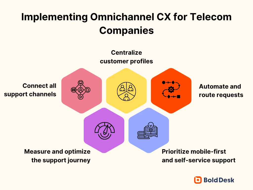 Effective tips for implementing omnichannel support in Telecom
