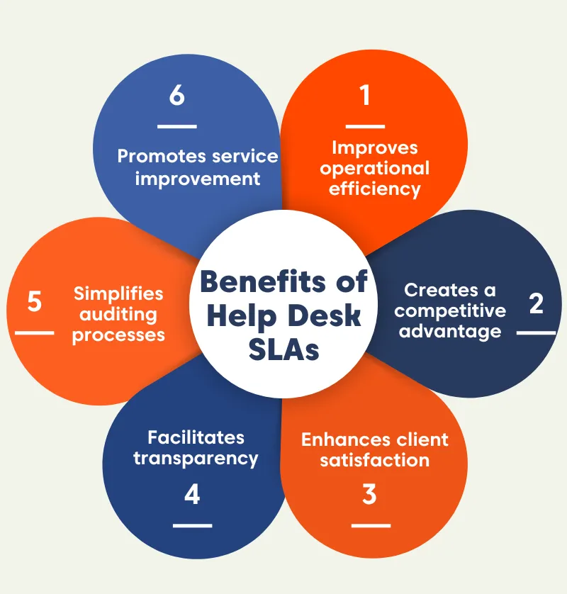 A Mind map diagram illustrating the six benefits of Help Desk SLAs