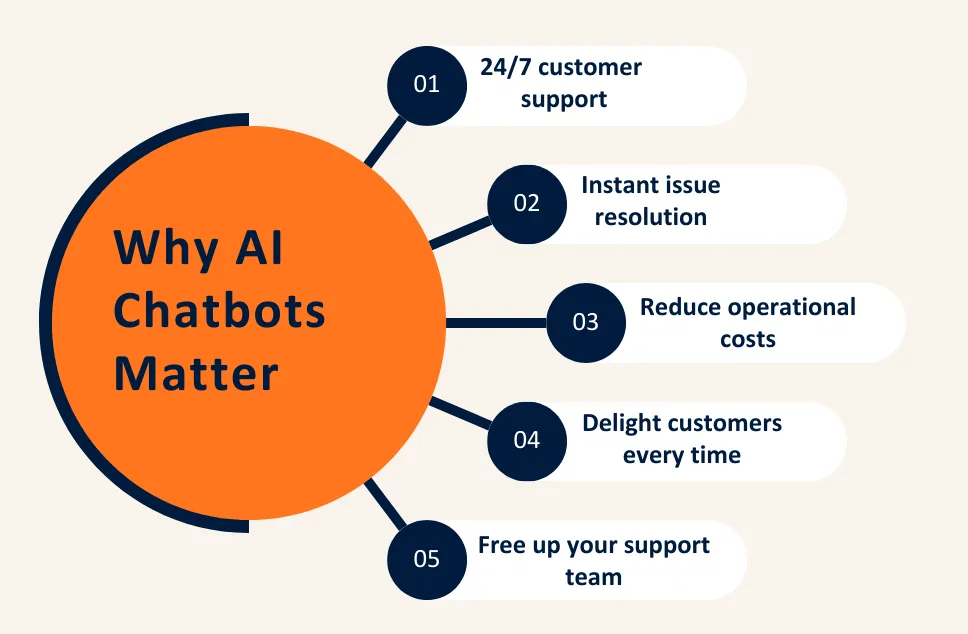 An image showing why is AI chatbot for business important?