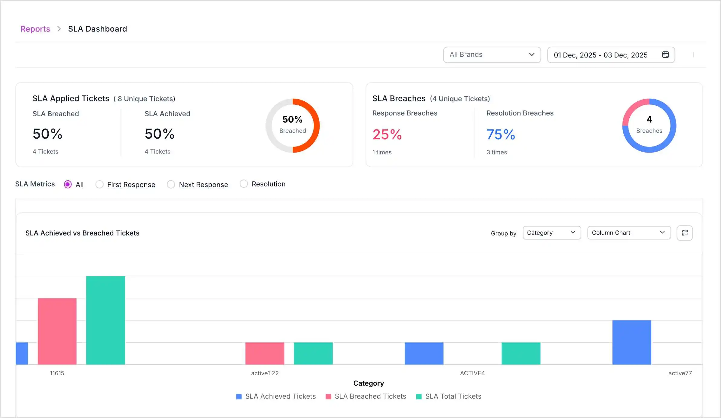 SLA dashboard displaying compliance metrics with charts representing breaches and a column graph for ticket performance.