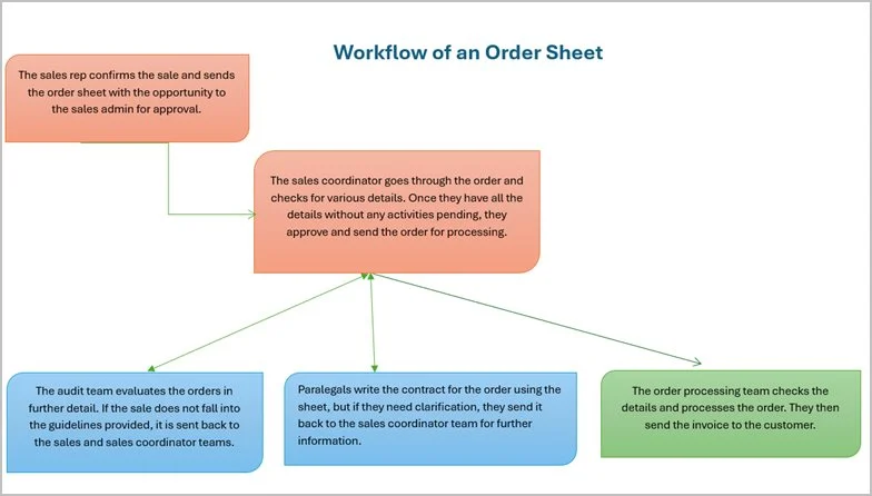A flow chart showing the various workflow steps of an order sheet. 