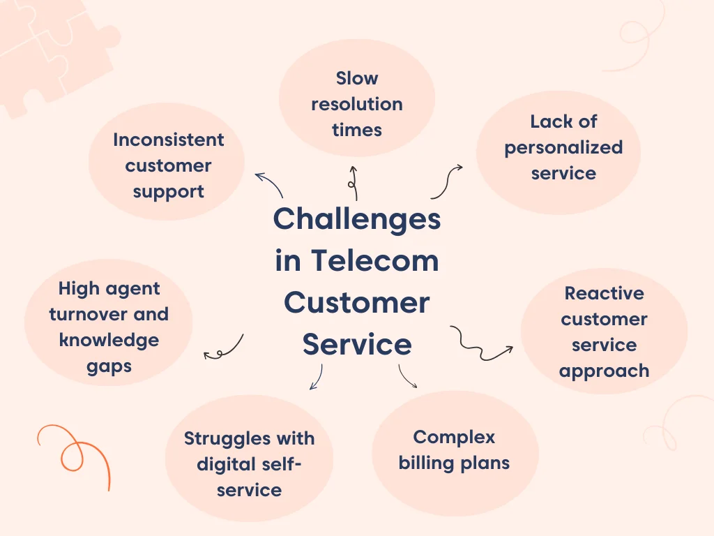 Diagram showing major telecom customer service challenges, including resolution delays, billing issues, and support gaps.