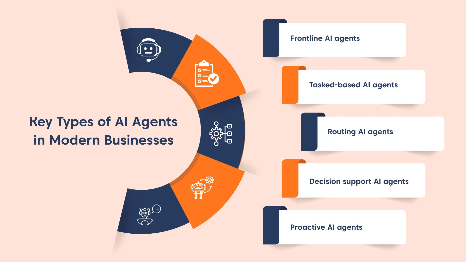 Illustration showing key AI agent categories in modern businesses, including frontline, task‑based, routing, decision support, and proactive AI agents, arranged in a circular diagram with icons and labels.