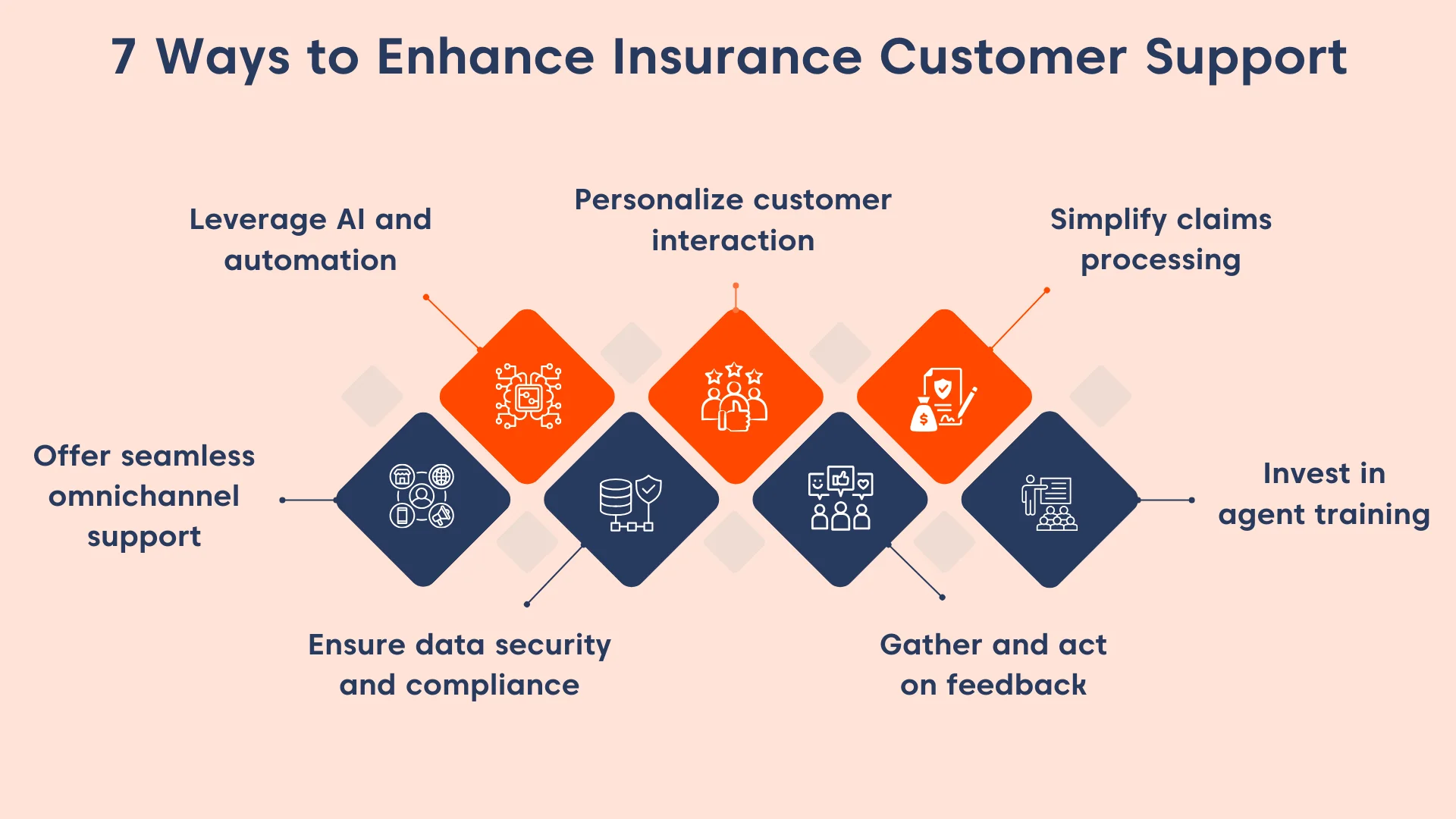 Flowchart image representing best practices for elevating customer service in insurance