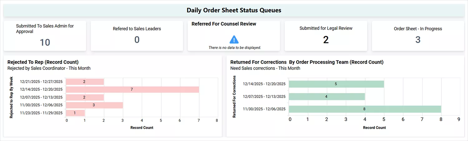 A Sales coordinator lead's dashboard showing daily order sheet status queues with counts, rejected items, and returned orders by processing stage.