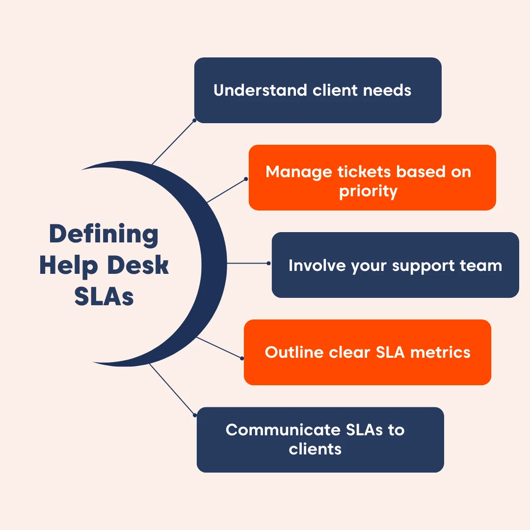 Mind map diagram illustrating the key considerations when defining help desk SLAs