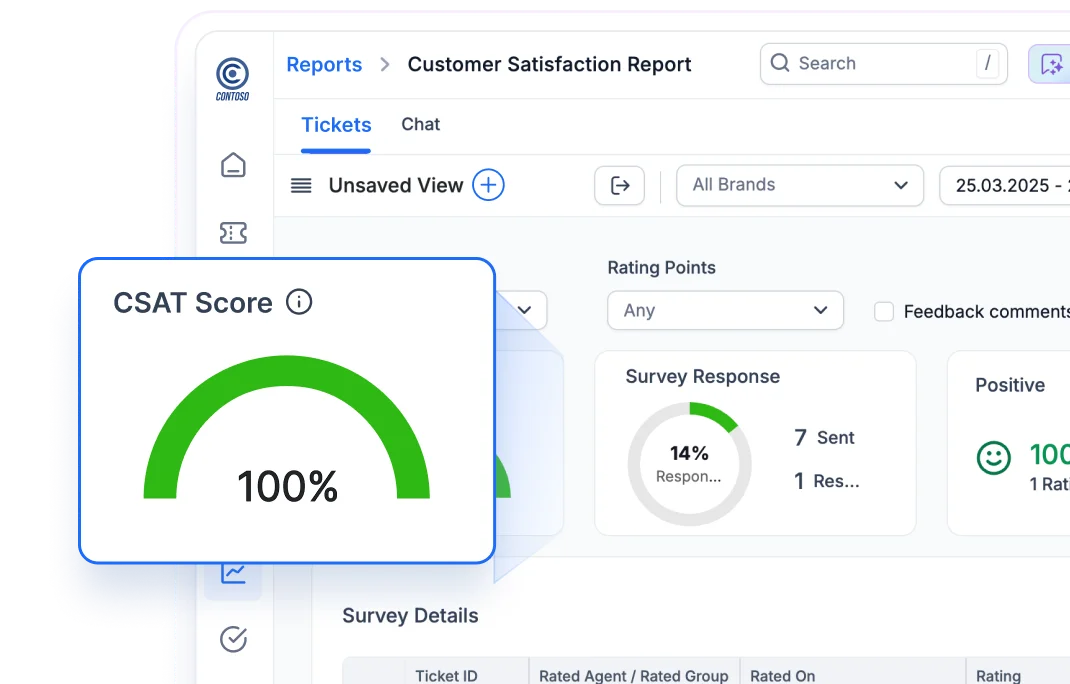 Hospitality help desk software showing 100% CSAT score for excellent hospitality customer service performance.