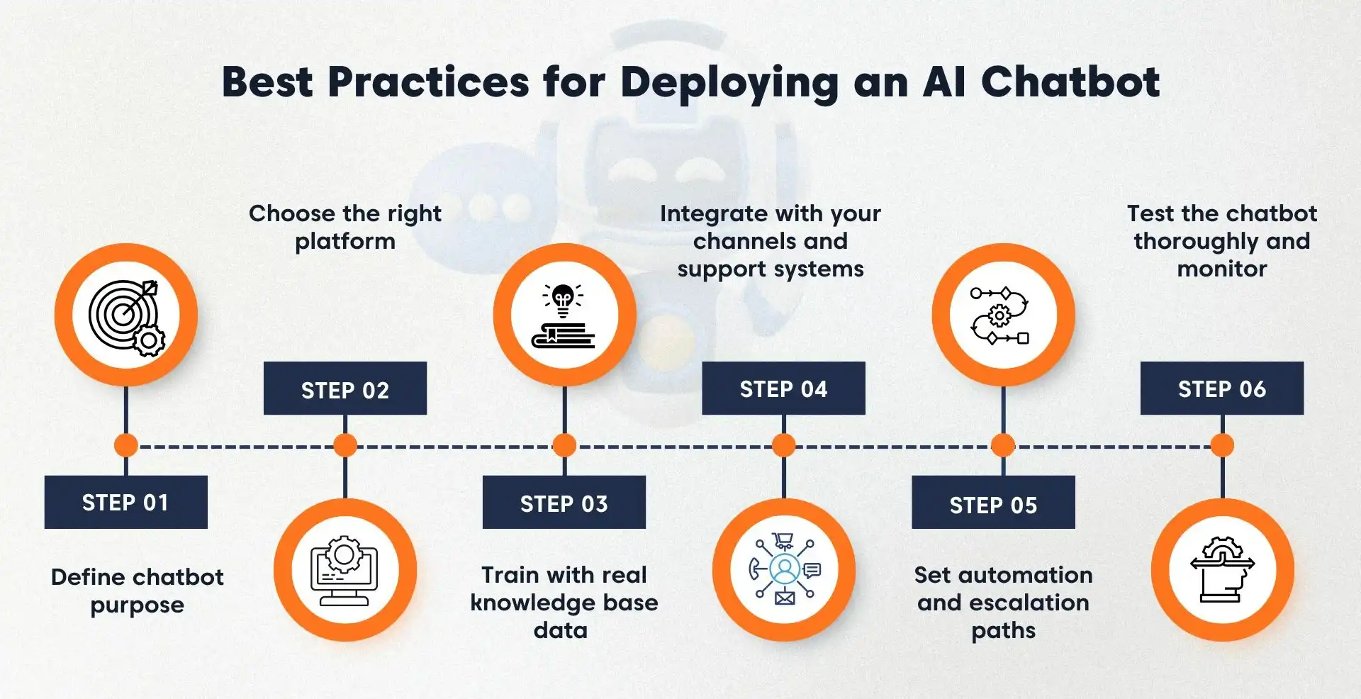 An illustrative graphic showcasing the most effective strategies for building AI chatbots for businesses