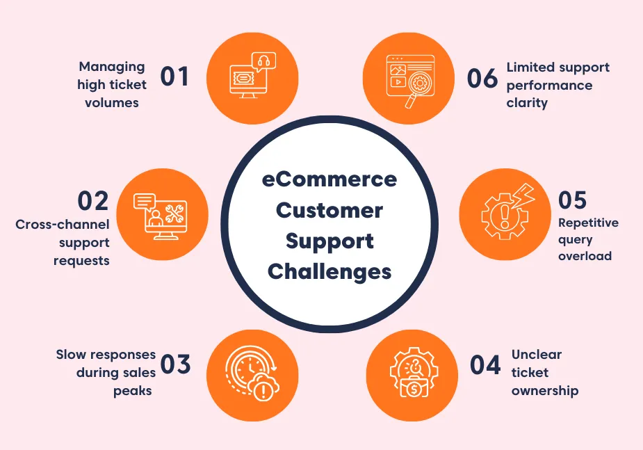 Common customer support challenges for eCommerce brands