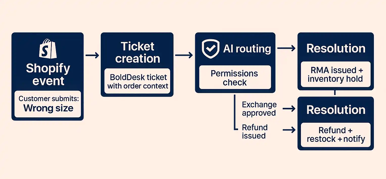 Workflow showing Shopify event triggering ticket creation, AI routing, and final resolution paths