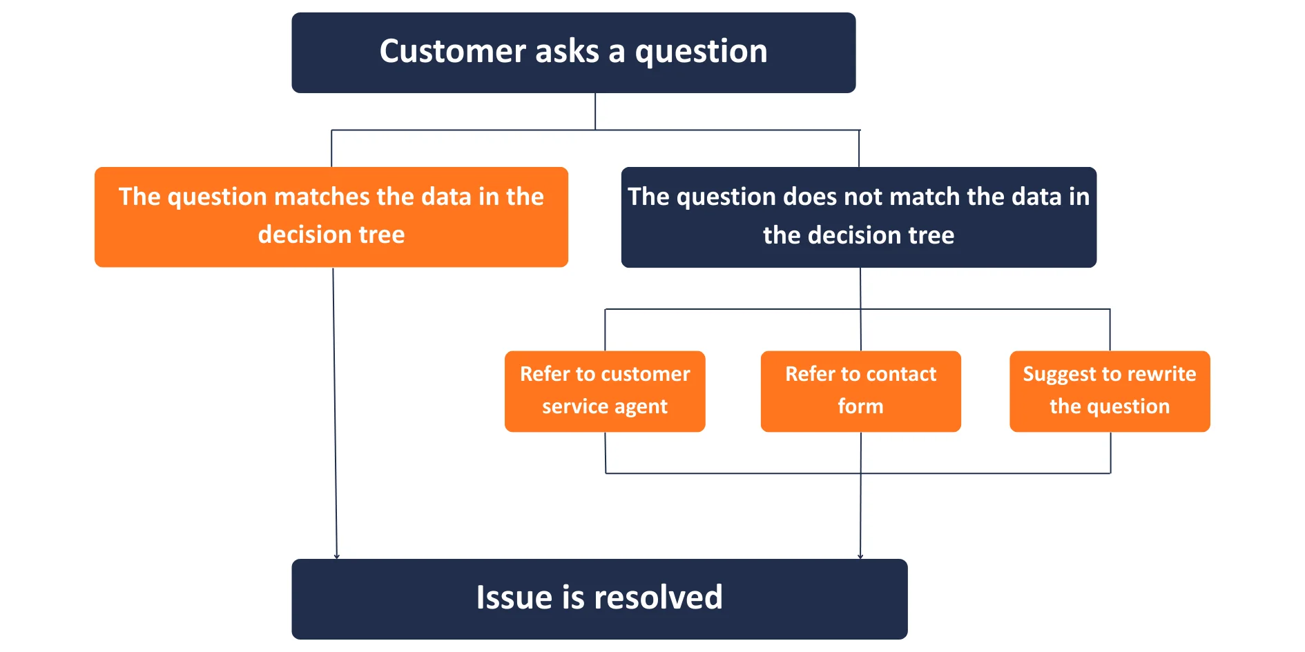 A flowchart image demonstrating how an AI chatbot works