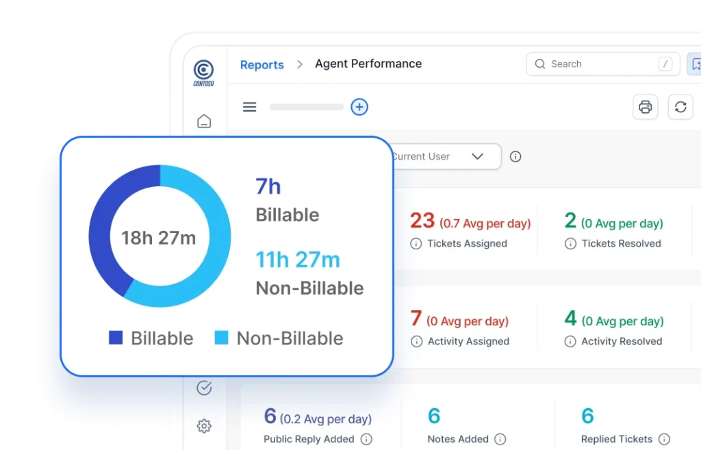 Agent performance report showing billable vs non-billable hours with ticket and activity metrics.