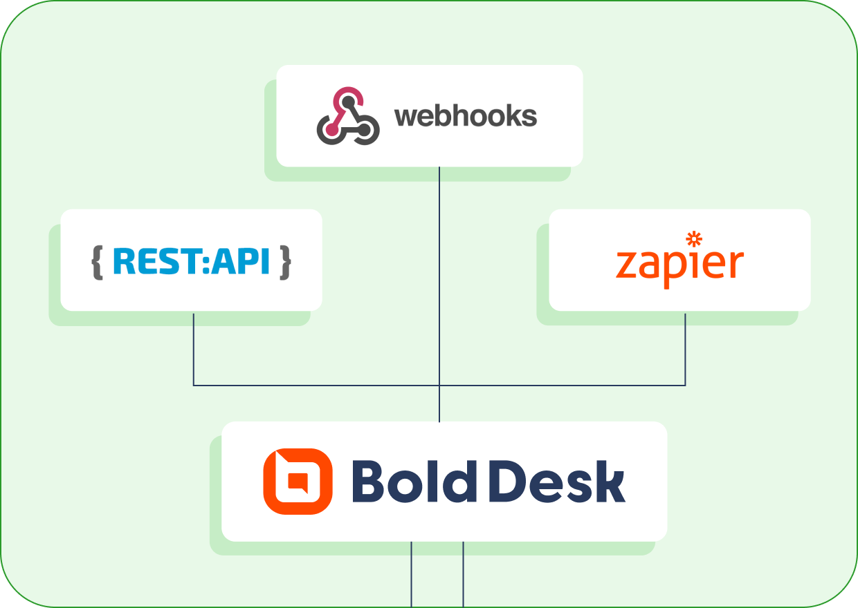 BoldDesk contact management integrations with REST API, webhooks, and Zapier for syncing external contact data.
