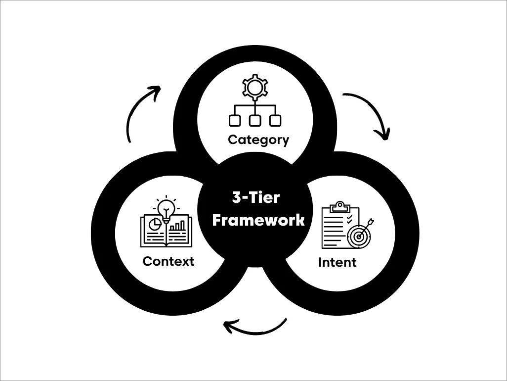 Infographic showing a black three-tier ticket tagging framework with category, intent, and context circles
