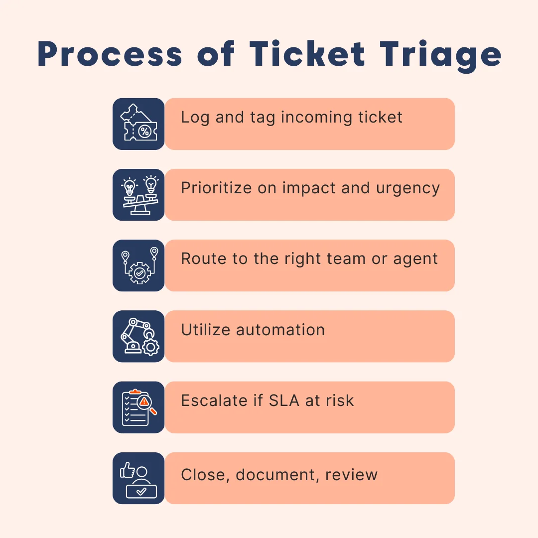 Image of ticket triage process showing steps to log, prioritize, route, automate, escalate, and close tickets