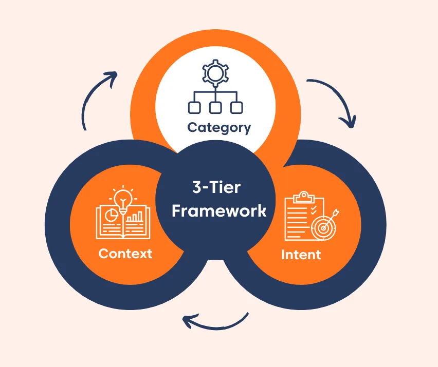 3-layer support ticket tagging model: category, intent, and context tags.