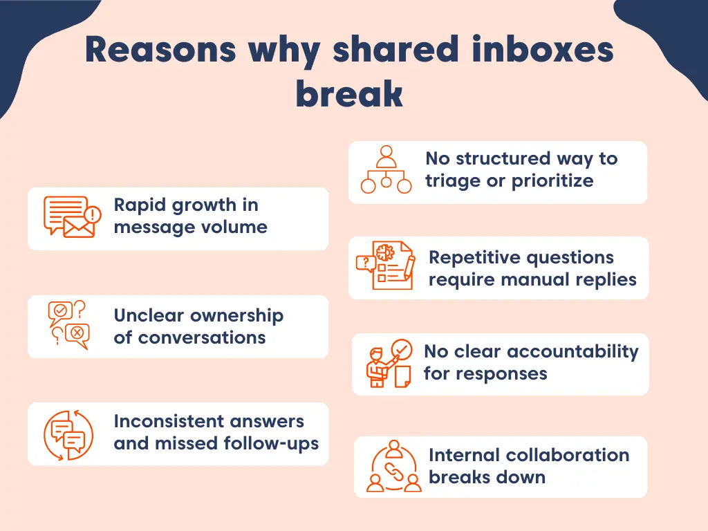 Graphic explaining why shared inboxes break due to unclear ownership, manual replies, poor prioritization, and collaboration gaps.