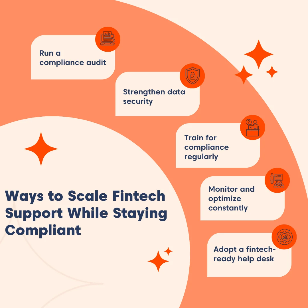 A graphic listing steps to implement secure and compliant fintech customer service