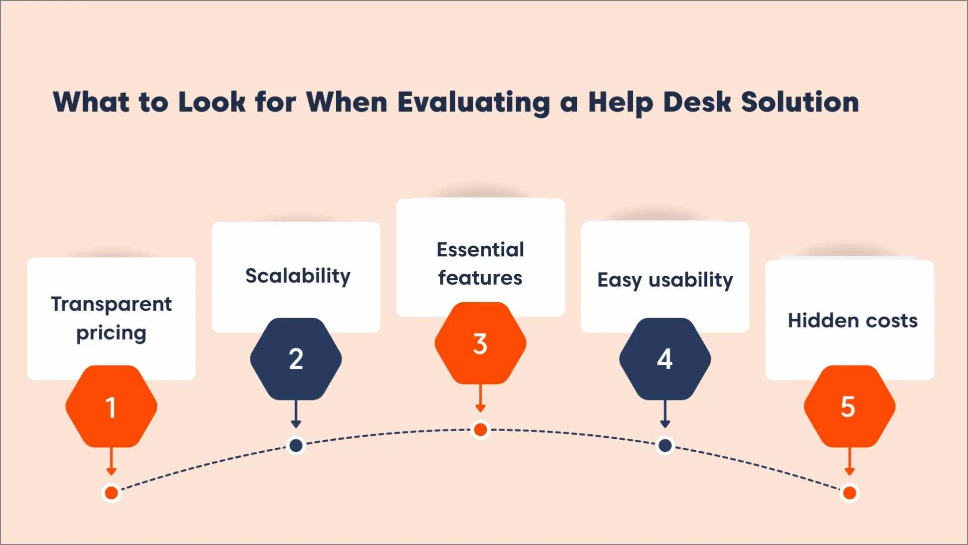 Infographic showing the five criteria for choosing a suitable help desk solution
