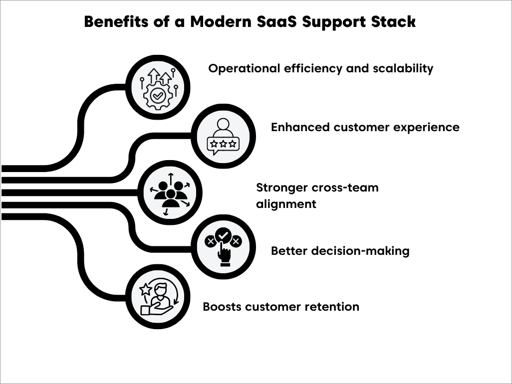 Infographic showing five benefits of a modern SaaS support stack: efficiency, customer experience, alignment, decisions