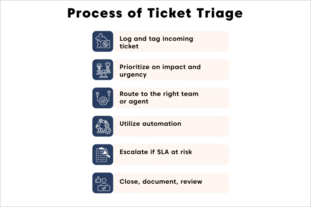 Image of ticket triage process showing steps to log, prioritize, route, automate, escalate, and close tickets