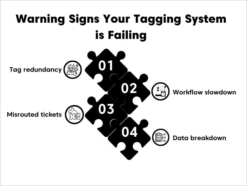Infographic with black puzzle pieces showing four warning signs of a failing ticket tagging system on a white background.