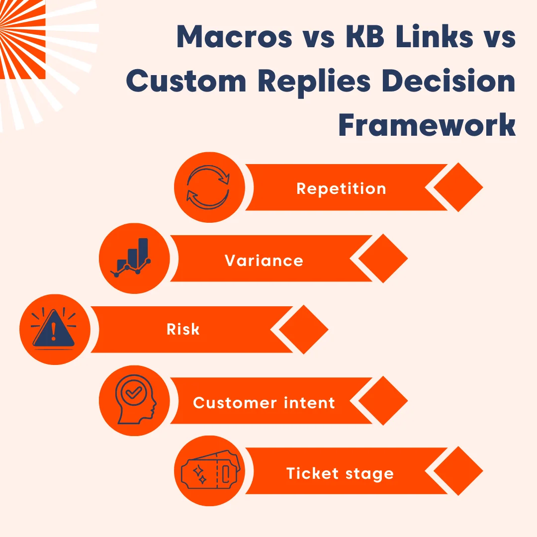 Macro vs KB link vs custom replies framework showing factors like repetition, variance, risk, intent, and ticket stage