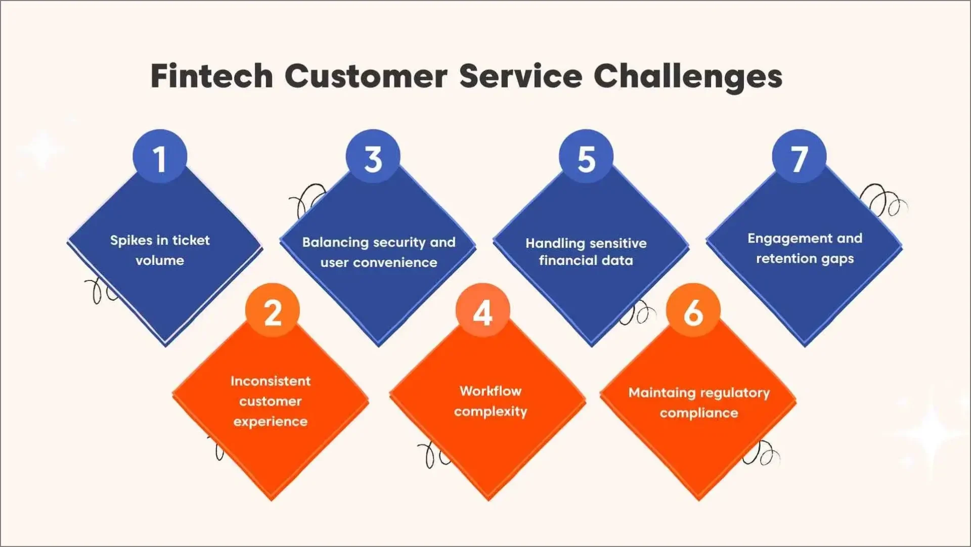 Illustration showing the common fintech customer service challenges
