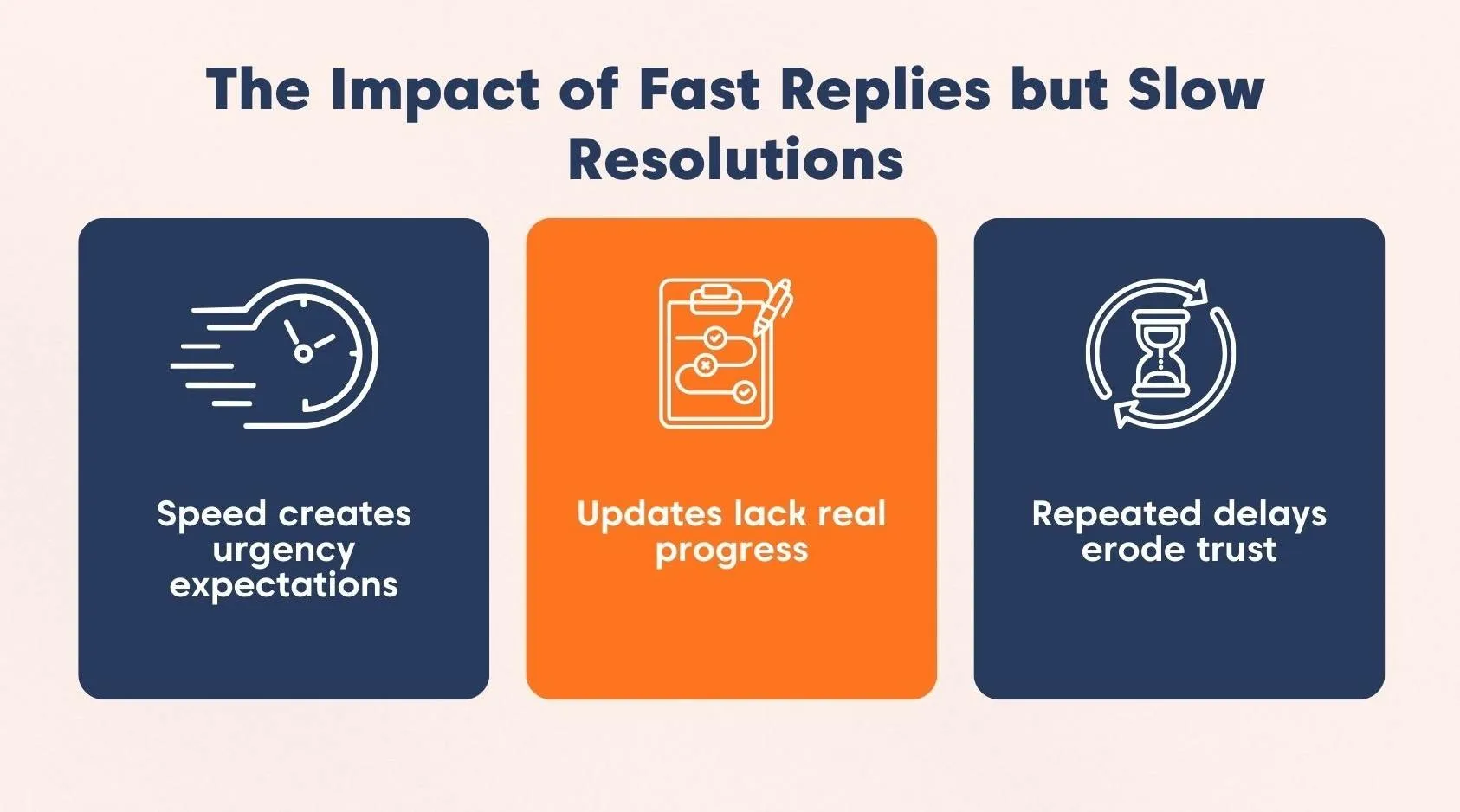 Image explaining how fast replies and slow fixes create urgency, lack progress, and cause delays that reduce trust.