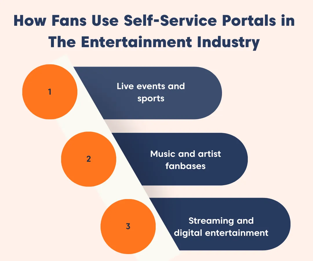 Key entertainment use cases for self‑service portals