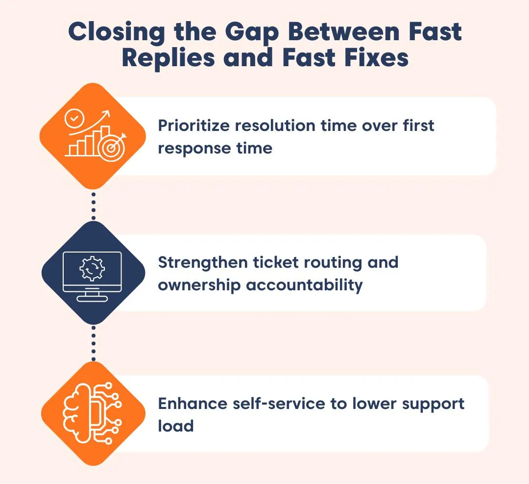 Graphic showing steps to close the gap between fast replies and fast fixes: resolution focus, automation, and self‑service