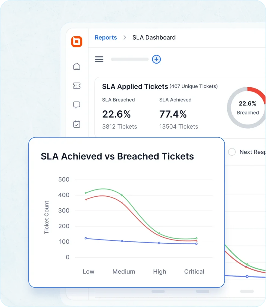 Team insights in IT help desk software custom dashboards, SLAs & performance reports.