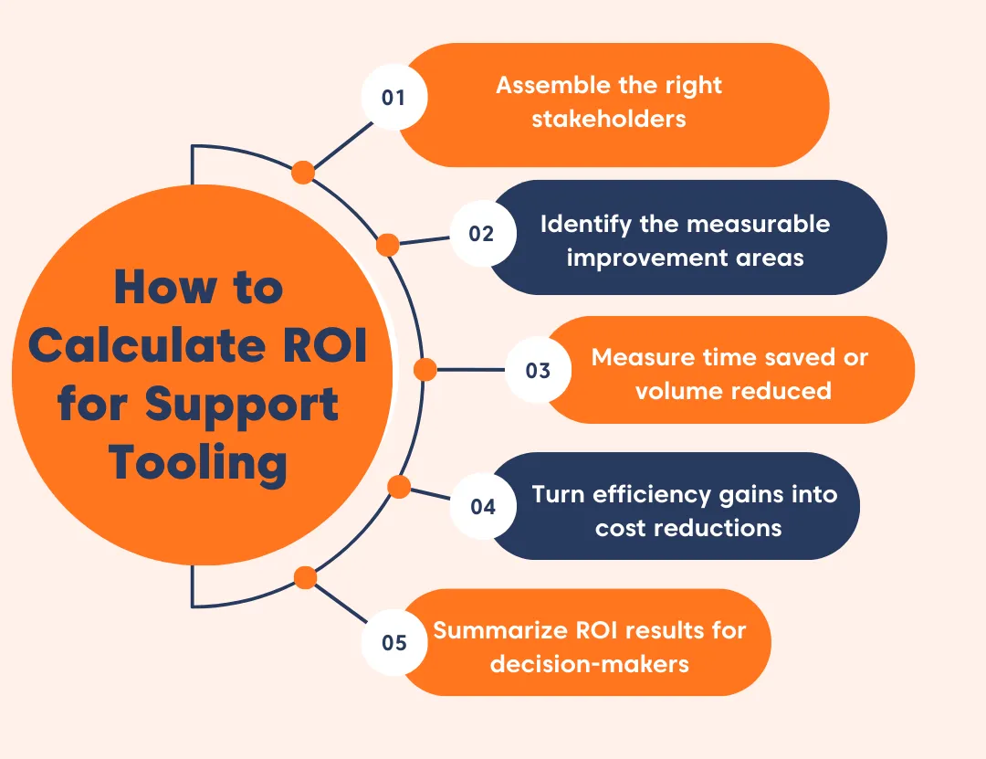 Mind map showing the workflow for calculating ROI, with branches for benefits, costs, data inputs, and final calculation steps